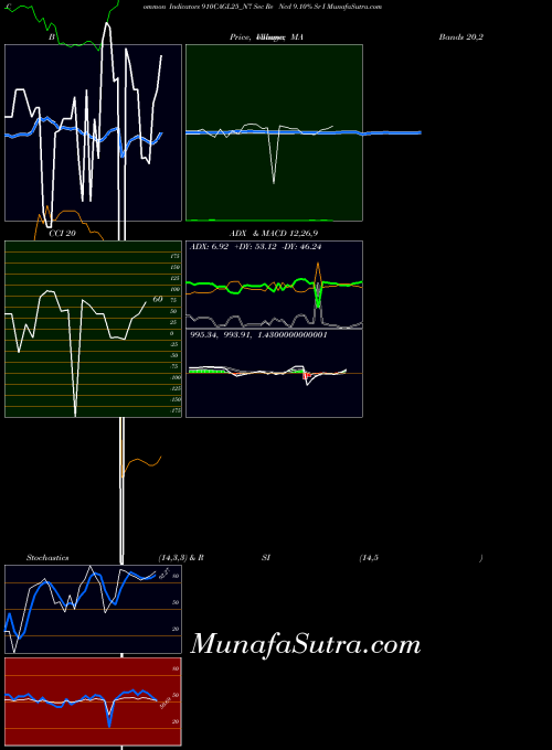 NSE Sec Re Ncd 9.10% Sr I 910CAGL25_N7 All indicator, Sec Re Ncd 9.10% Sr I 910CAGL25_N7 indicators All technical analysis, Sec Re Ncd 9.10% Sr I 910CAGL25_N7 indicators All free charts, Sec Re Ncd 9.10% Sr I 910CAGL25_N7 indicators All historical values NSE
