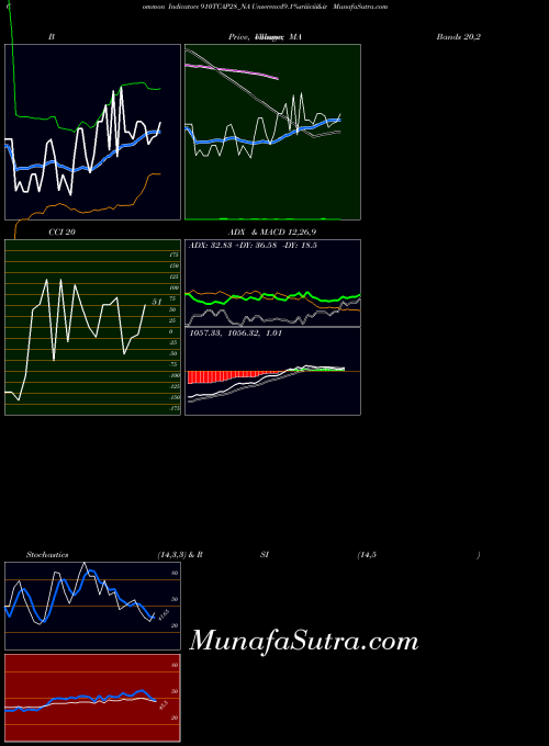 NSE Unserencd9.1%sriiiciii&iv 910TCAP28_NA All indicator, Unserencd9.1%sriiiciii&iv 910TCAP28_NA indicators All technical analysis, Unserencd9.1%sriiiciii&iv 910TCAP28_NA indicators All free charts, Unserencd9.1%sriiiciii&iv 910TCAP28_NA indicators All historical values NSE