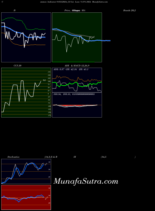 Goi Loan indicators chart 