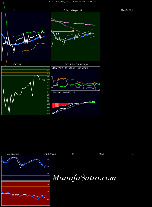 NSE Uns Red Ncd 9.15% Sr.ix 915SCL26_NE BollingerBands indicator, Uns Red Ncd 9.15% Sr.ix 915SCL26_NE indicators BollingerBands technical analysis, Uns Red Ncd 9.15% Sr.ix 915SCL26_NE indicators BollingerBands free charts, Uns Red Ncd 9.15% Sr.ix 915SCL26_NE indicators BollingerBands historical values NSE