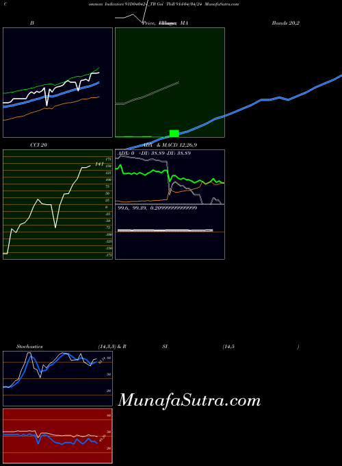 NSE Goi Tbill 91d-04/04/24 91D040424_TB All indicator, Goi Tbill 91d-04/04/24 91D040424_TB indicators All technical analysis, Goi Tbill 91d-04/04/24 91D040424_TB indicators All free charts, Goi Tbill 91d-04/04/24 91D040424_TB indicators All historical values NSE