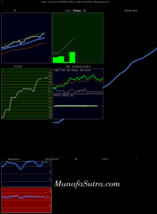 NSE Goi Tbill 91d-12/09/24 91D120924_TB All indicator, Goi Tbill 91d-12/09/24 91D120924_TB indicators All technical analysis, Goi Tbill 91d-12/09/24 91D120924_TB indicators All free charts, Goi Tbill 91d-12/09/24 91D120924_TB indicators All historical values NSE