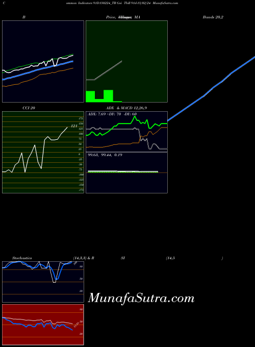 Goi Tbill indicators chart 