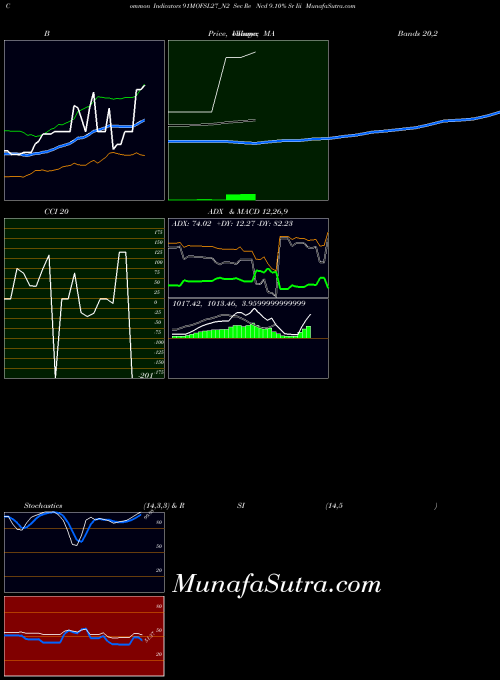 NSE Sec Re Ncd 9.10% Sr Iii 91MOFSL27_N2 Stochastics indicator, Sec Re Ncd 9.10% Sr Iii 91MOFSL27_N2 indicators Stochastics technical analysis, Sec Re Ncd 9.10% Sr Iii 91MOFSL27_N2 indicators Stochastics free charts, Sec Re Ncd 9.10% Sr Iii 91MOFSL27_N2 indicators Stochastics historical values NSE
