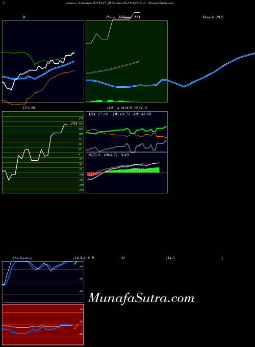 Sec Red indicators chart 