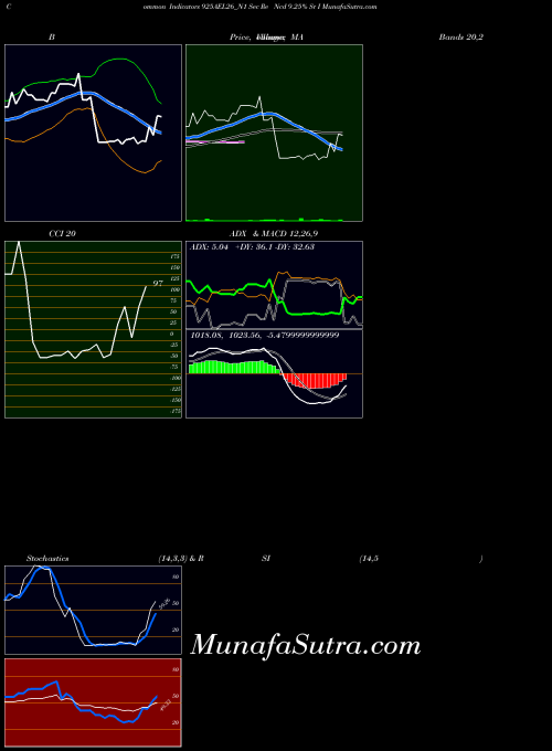 Sec Re indicators chart 