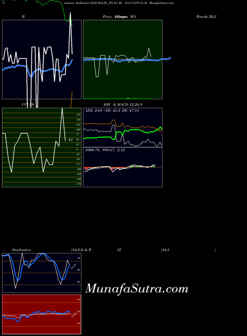 Sec Re indicators chart 