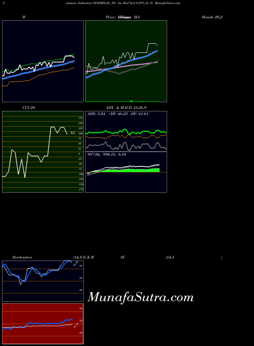 Sec Red indicators chart 