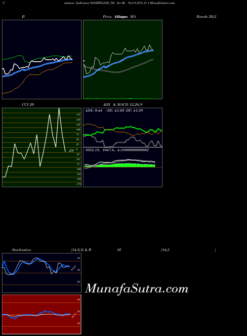 Sec Re indicators chart 