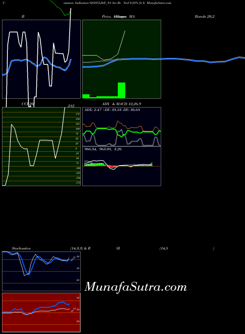 Sec Re indicators chart 