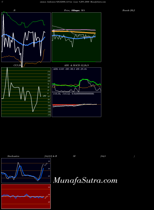 Goi Loan indicators chart 