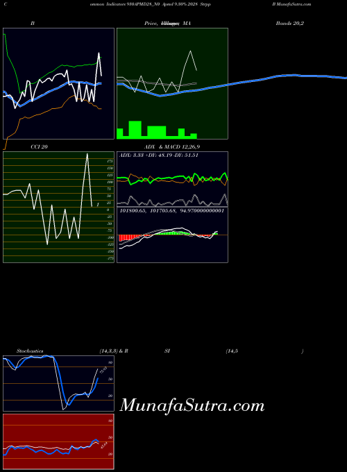 NSE Apmd 9.30% 2028 Strpp B 930APMD28_N0 All indicator, Apmd 9.30% 2028 Strpp B 930APMD28_N0 indicators All technical analysis, Apmd 9.30% 2028 Strpp B 930APMD28_N0 indicators All free charts, Apmd 9.30% 2028 Strpp B 930APMD28_N0 indicators All historical values NSE
