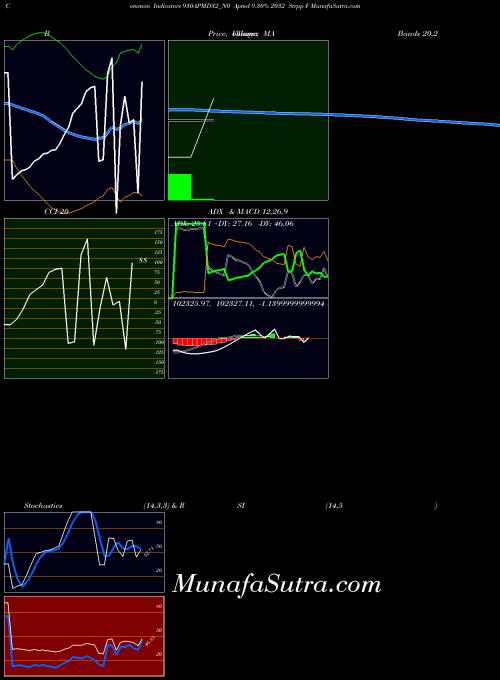 Apmd 9 indicators chart 