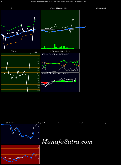 Apmd 9 indicators chart 