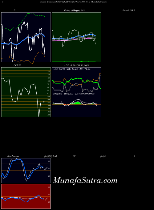 NSE Sec Red Ncd 9.30% Sr. Ii 930SFL28_YP All indicator, Sec Red Ncd 9.30% Sr. Ii 930SFL28_YP indicators All technical analysis, Sec Red Ncd 9.30% Sr. Ii 930SFL28_YP indicators All free charts, Sec Red Ncd 9.30% Sr. Ii 930SFL28_YP indicators All historical values NSE