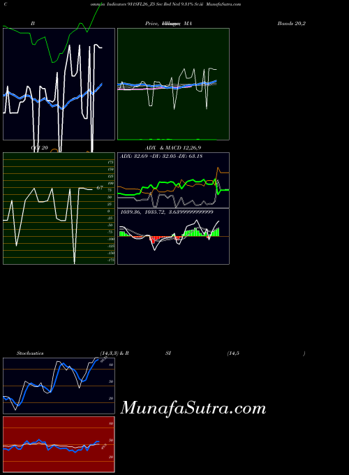 Sec Red indicators chart 