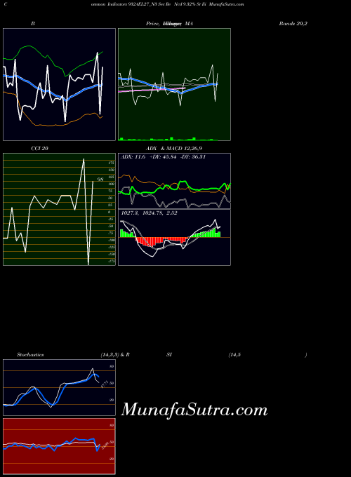 Sec Re indicators chart 