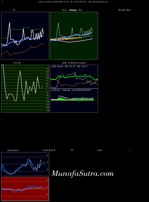 Se Re indicators chart 