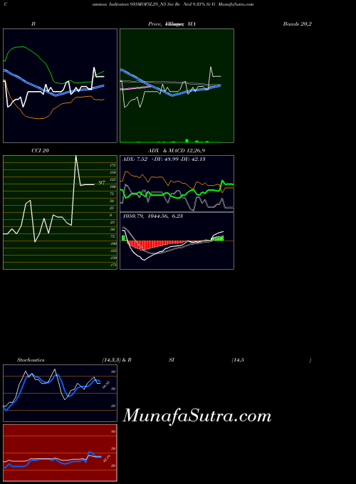 Sec Re indicators chart 