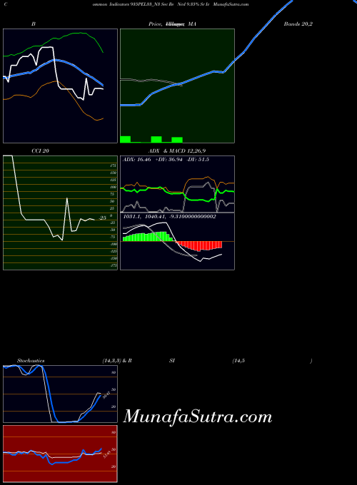 NSE Sec Re Ncd 9.35% Sr Iv 935PEL33_N3 Stochastics indicator, Sec Re Ncd 9.35% Sr Iv 935PEL33_N3 indicators Stochastics technical analysis, Sec Re Ncd 9.35% Sr Iv 935PEL33_N3 indicators Stochastics free charts, Sec Re Ncd 9.35% Sr Iv 935PEL33_N3 indicators Stochastics historical values NSE