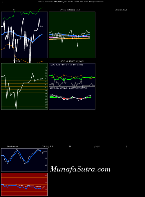Sec Re indicators chart 