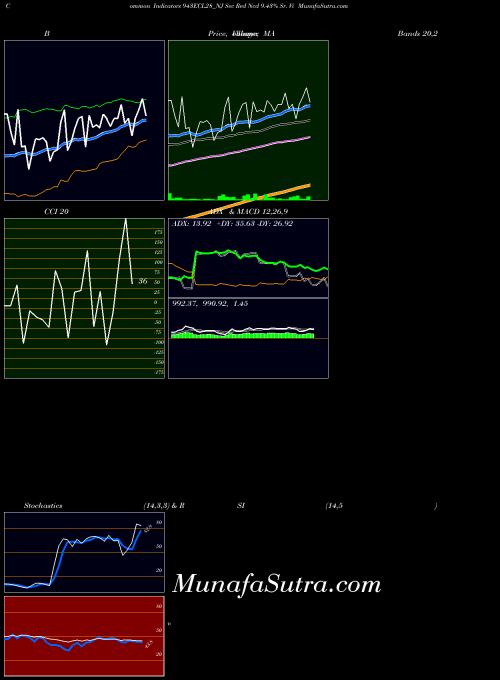 Sec Red indicators chart 