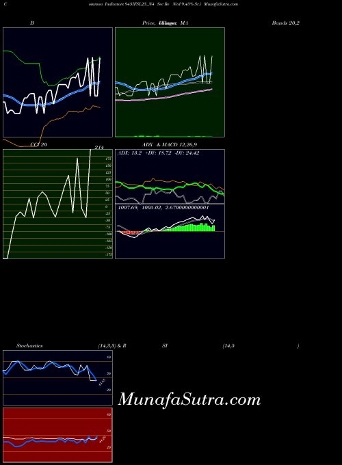 NSE Sec Re Ncd 9.45% Sr.i 945IFSL25_N4 RSI indicator, Sec Re Ncd 9.45% Sr.i 945IFSL25_N4 indicators RSI technical analysis, Sec Re Ncd 9.45% Sr.i 945IFSL25_N4 indicators RSI free charts, Sec Re Ncd 9.45% Sr.i 945IFSL25_N4 indicators RSI historical values NSE