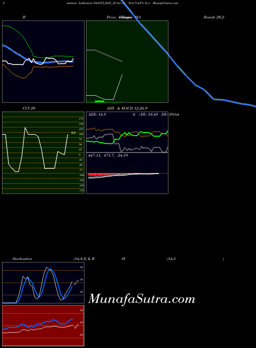 Sec Re indicators chart 