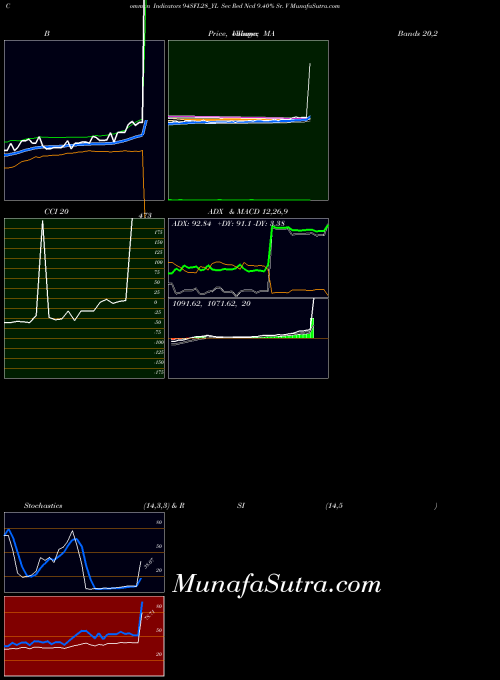 Sec Red indicators chart 