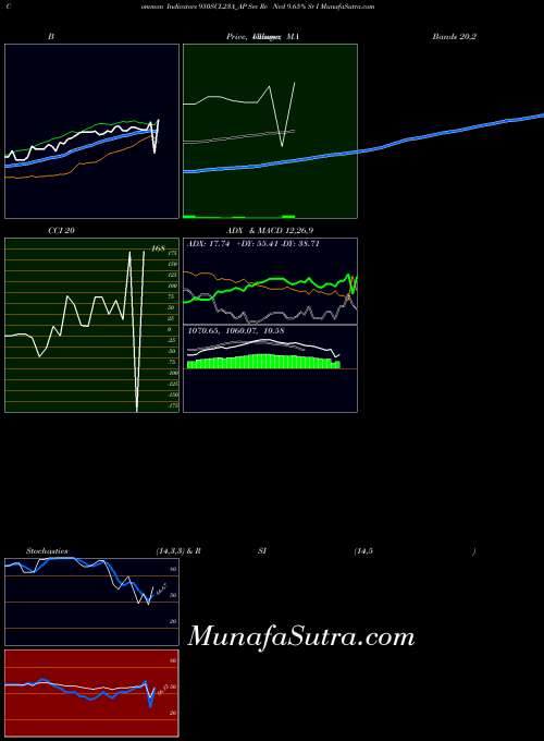 Sec Re indicators chart 