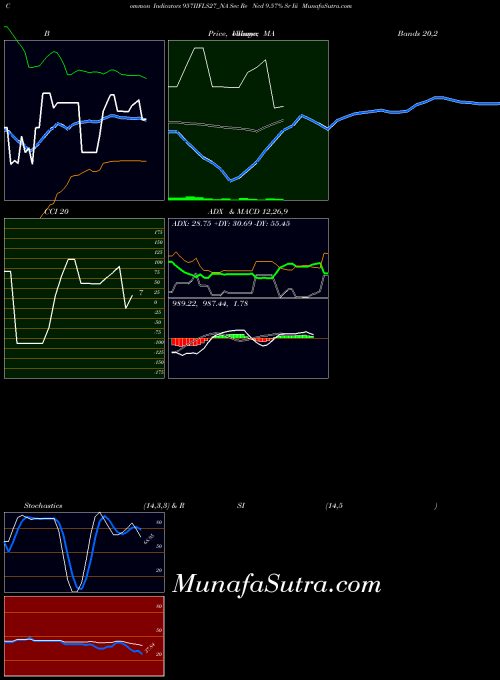 NSE Sec Re Ncd 9.57% Sr Iii 957IIFLS27_NA All indicator, Sec Re Ncd 9.57% Sr Iii 957IIFLS27_NA indicators All technical analysis, Sec Re Ncd 9.57% Sr Iii 957IIFLS27_NA indicators All free charts, Sec Re Ncd 9.57% Sr Iii 957IIFLS27_NA indicators All historical values NSE