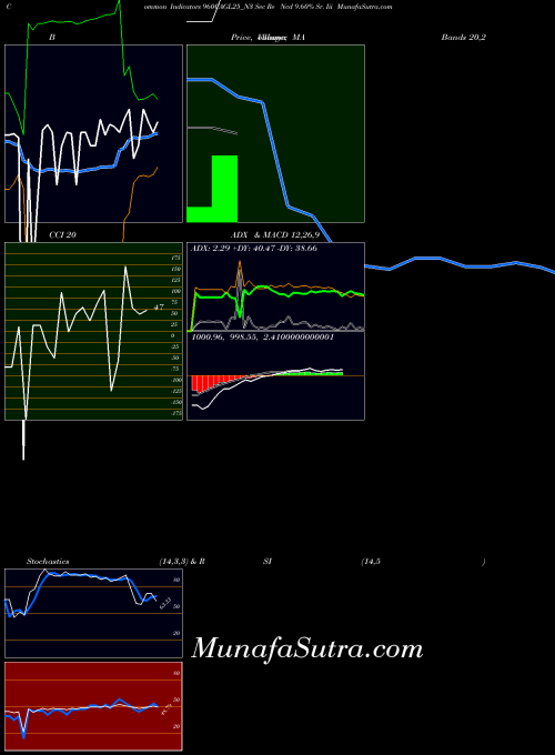 NSE Sec Re Ncd 9.60% Sr. Iii 960CAGL25_N3 All indicator, Sec Re Ncd 9.60% Sr. Iii 960CAGL25_N3 indicators All technical analysis, Sec Re Ncd 9.60% Sr. Iii 960CAGL25_N3 indicators All free charts, Sec Re Ncd 9.60% Sr. Iii 960CAGL25_N3 indicators All historical values NSE