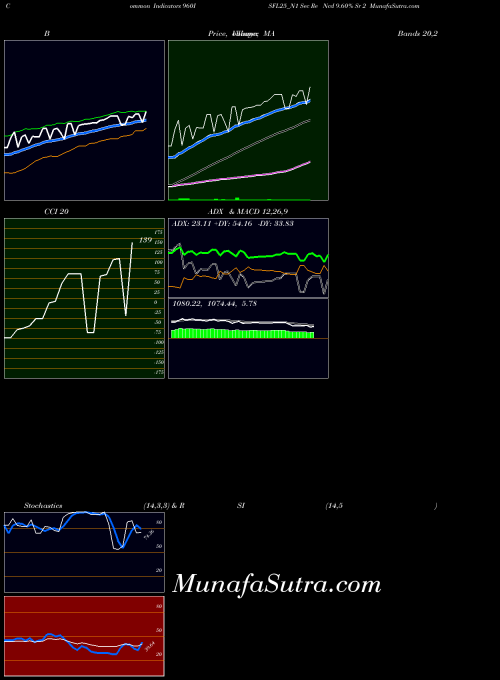 Sec Re indicators chart 
