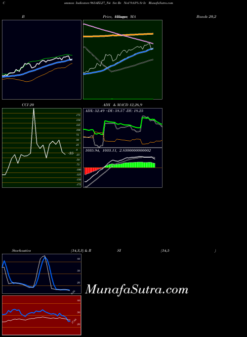 Sec Re indicators chart 