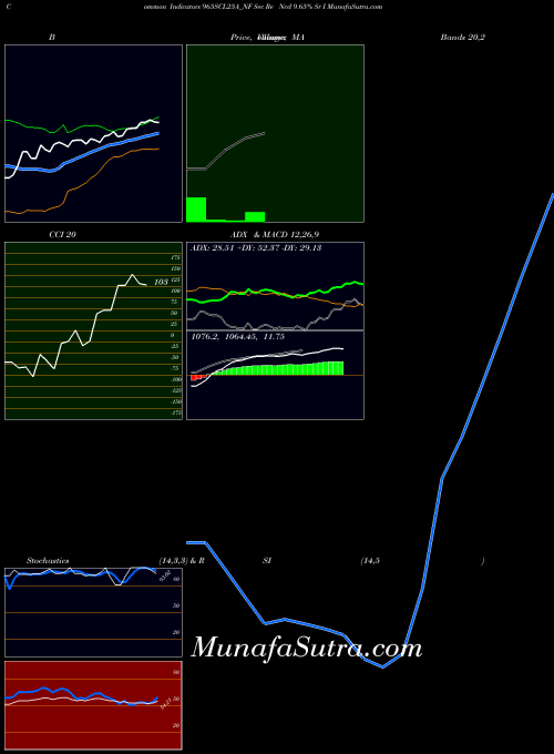 NSE Sec Re Ncd 9.65% Sr I 965SCL25A_NF All indicator, Sec Re Ncd 9.65% Sr I 965SCL25A_NF indicators All technical analysis, Sec Re Ncd 9.65% Sr I 965SCL25A_NF indicators All free charts, Sec Re Ncd 9.65% Sr I 965SCL25A_NF indicators All historical values NSE