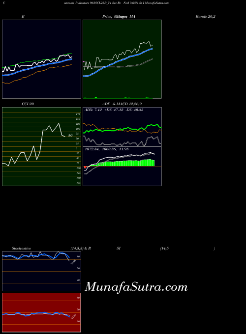 Sec Re indicators chart 