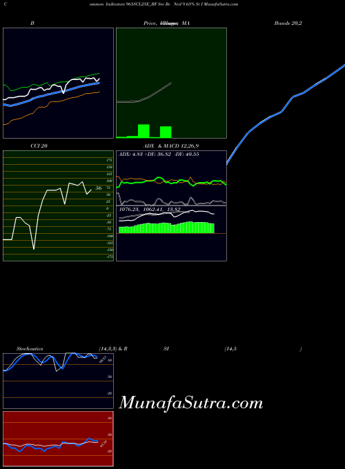 NSE Sec Re Ncd 9.65% Sr I 965SCL25E_BF All indicator, Sec Re Ncd 9.65% Sr I 965SCL25E_BF indicators All technical analysis, Sec Re Ncd 9.65% Sr I 965SCL25E_BF indicators All free charts, Sec Re Ncd 9.65% Sr I 965SCL25E_BF indicators All historical values NSE