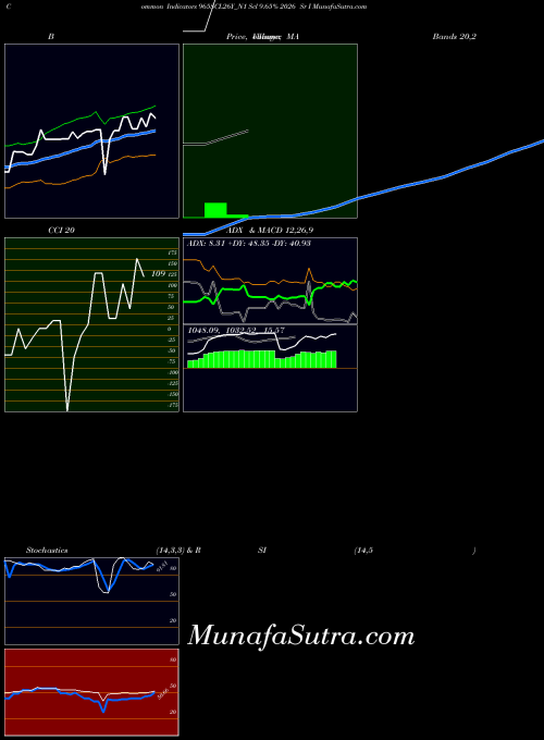 NSE Scl 9.65% 2026 Sr I 965SCL26Y_N1 All indicator, Scl 9.65% 2026 Sr I 965SCL26Y_N1 indicators All technical analysis, Scl 9.65% 2026 Sr I 965SCL26Y_N1 indicators All free charts, Scl 9.65% 2026 Sr I 965SCL26Y_N1 indicators All historical values NSE