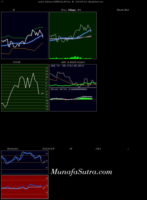 Unse Re indicators chart 