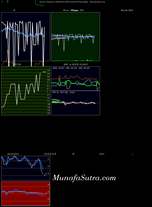 Serencd8 84 indicators chart 