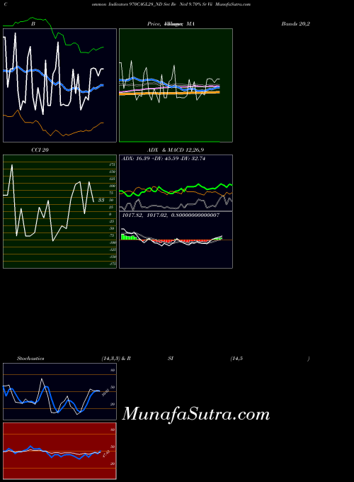 Sec Re indicators chart 