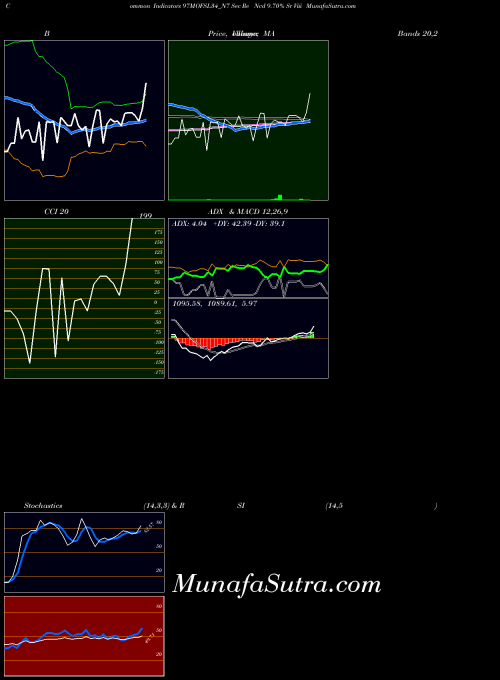 Sec Re indicators chart 
