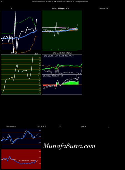 NSE Sec Red Ncd 9.85% Sr. Vii 985ECL28_NK All indicator, Sec Red Ncd 9.85% Sr. Vii 985ECL28_NK indicators All technical analysis, Sec Red Ncd 9.85% Sr. Vii 985ECL28_NK indicators All free charts, Sec Red Ncd 9.85% Sr. Vii 985ECL28_NK indicators All historical values NSE