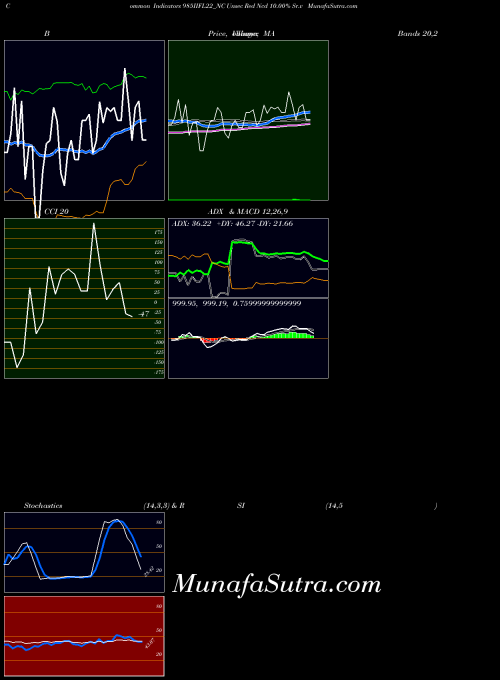 Unsec Red indicators chart 