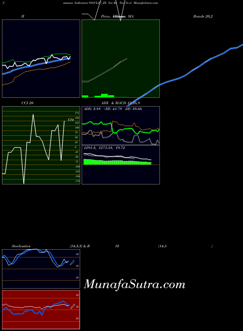 Sec Re indicators chart 