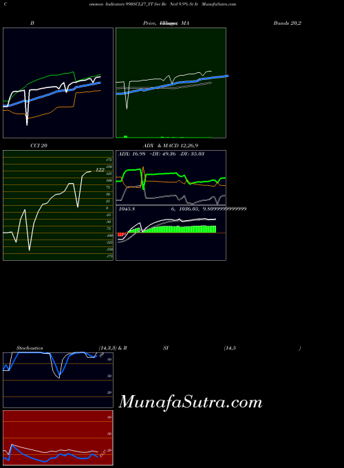 Sec Re indicators chart 