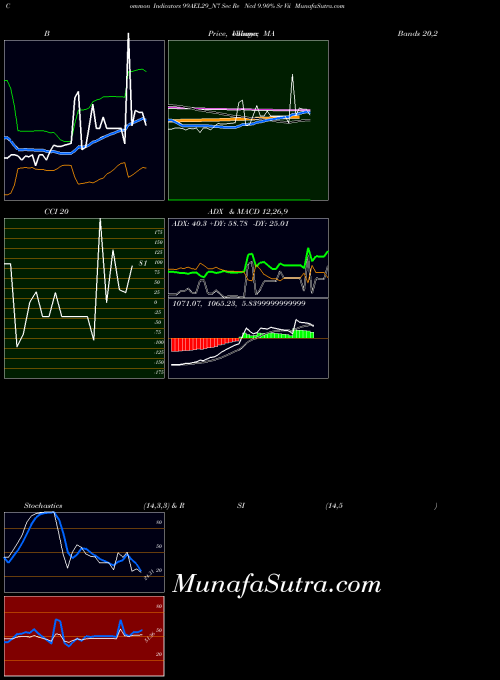 NSE Sec Re Ncd 9.90% Sr Vii 99AEL29_N7 All indicator, Sec Re Ncd 9.90% Sr Vii 99AEL29_N7 indicators All technical analysis, Sec Re Ncd 9.90% Sr Vii 99AEL29_N7 indicators All free charts, Sec Re Ncd 9.90% Sr Vii 99AEL29_N7 indicators All historical values NSE