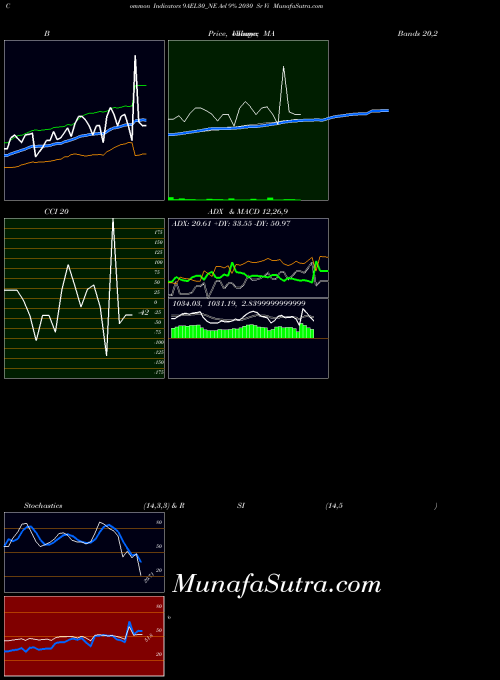 Ael 9 indicators chart 