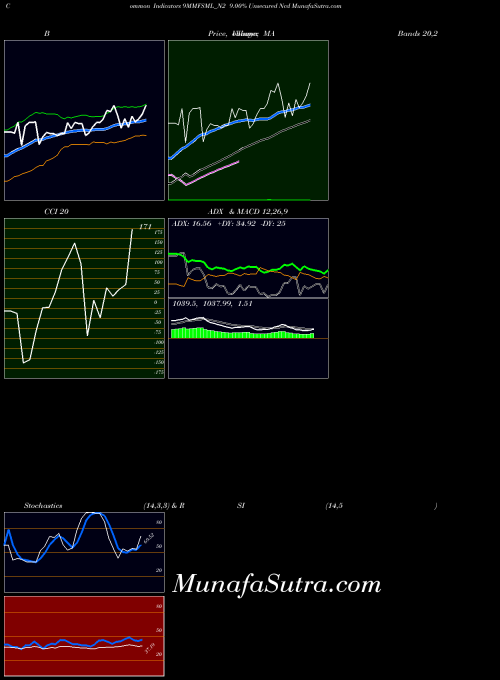 9 00 indicators chart 