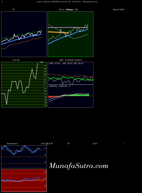 NSE Sec Re Ncd 9% Sr.v 9PCHFL31A_NA All indicator, Sec Re Ncd 9% Sr.v 9PCHFL31A_NA indicators All technical analysis, Sec Re Ncd 9% Sr.v 9PCHFL31A_NA indicators All free charts, Sec Re Ncd 9% Sr.v 9PCHFL31A_NA indicators All historical values NSE